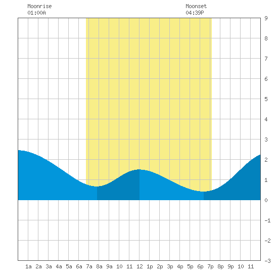 Cambridge tide chart for Tuesday, September 16, 2025