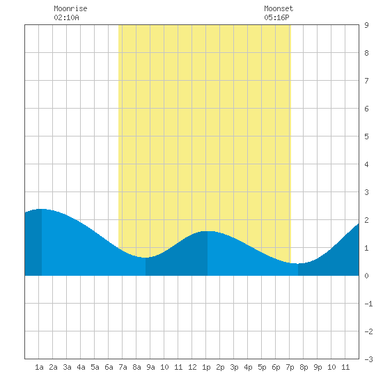 Cambridge tide chart for Wednesday, September 17, 2025
