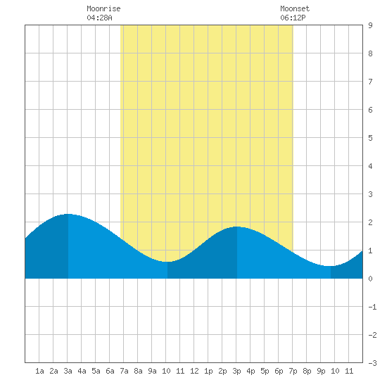 Cambridge tide chart for Friday, September 19, 2025