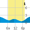 Cambridge tide chart for Monday, September 1, 2025