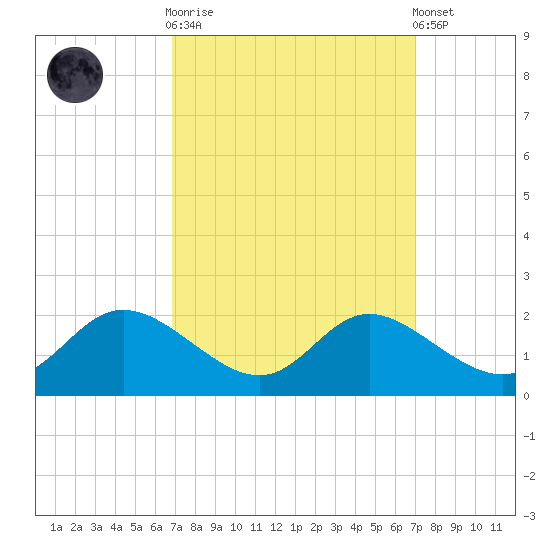 Cambridge tide chart for Sunday, September 21, 2025
