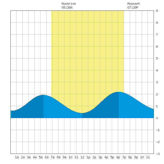 Cambridge tide chart for Tuesday, September 23, 2025