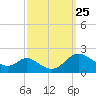 Cambridge tide chart for Thursday, September 25, 2025
