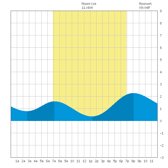 Cambridge tide chart for Friday, September 26, 2025