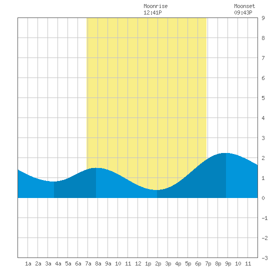 Cambridge tide chart for Saturday, September 27, 2025
