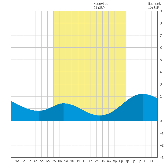 Cambridge tide chart for Sunday, September 28, 2025
