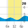 Cambridge tide chart for Sunday, September 28, 2025