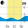 Cambridge tide chart for Monday, September 29, 2025