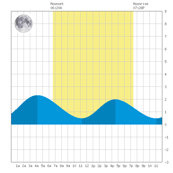 Cambridge tide chart for Sunday, September 7, 2025