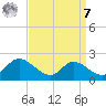 Cambridge tide chart for Sunday, September 7, 2025