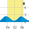 Cambridge tide chart for Monday, September 8, 2025