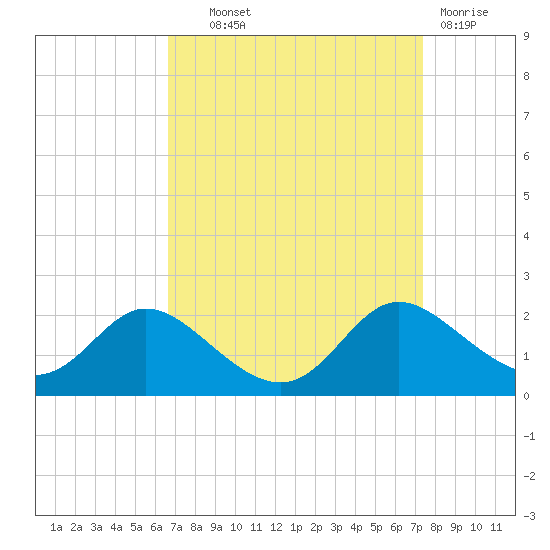 Cambridge tide chart for Tuesday, September 9, 2025