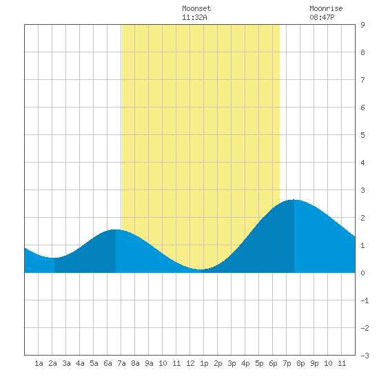 Cambridge tide chart for Friday, October 10, 2025