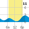 Cambridge tide chart for Saturday, October 11, 2025