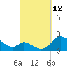 Cambridge tide chart for Sunday, October 12, 2025