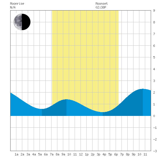 Cambridge tide chart for Monday, October 13, 2025