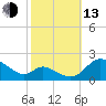 Cambridge tide chart for Monday, October 13, 2025