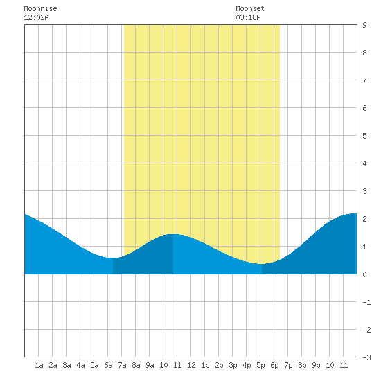 Cambridge tide chart for Tuesday, October 14, 2025