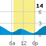 Cambridge tide chart for Tuesday, October 14, 2025
