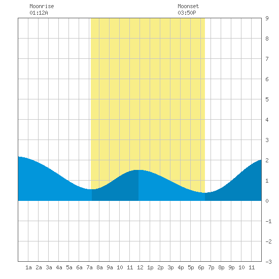 Cambridge tide chart for Wednesday, October 15, 2025