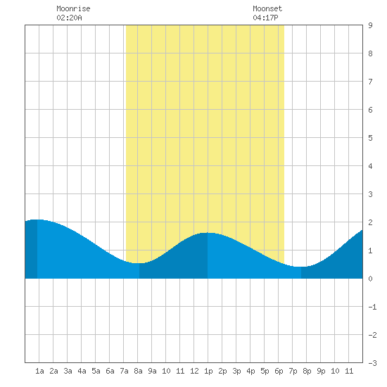 Cambridge tide chart for Thursday, October 16, 2025