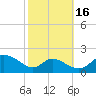 Cambridge tide chart for Thursday, October 16, 2025