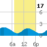 Cambridge tide chart for Friday, October 17, 2025
