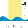 Cambridge tide chart for Saturday, October 18, 2025