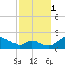 Cambridge tide chart for Wednesday, October 1, 2025