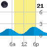 Cambridge tide chart for Tuesday, October 21, 2025