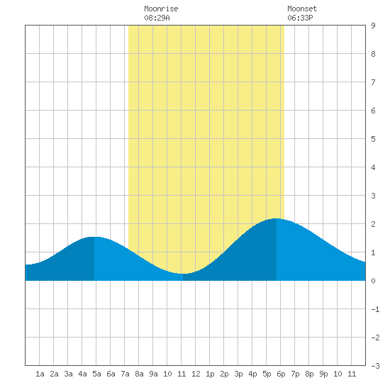 Cambridge tide chart for Wednesday, October 22, 2025