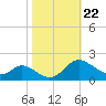 Cambridge tide chart for Wednesday, October 22, 2025