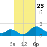 Cambridge tide chart for Thursday, October 23, 2025