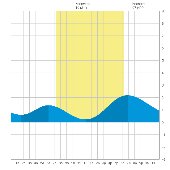 Cambridge tide chart for Friday, October 24, 2025
