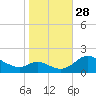 Cambridge tide chart for Tuesday, October 28, 2025