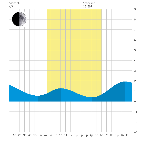 Cambridge tide chart for Wednesday, October 29, 2025