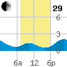 Cambridge tide chart for Wednesday, October 29, 2025