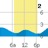 Cambridge tide chart for Thursday, October 2, 2025
