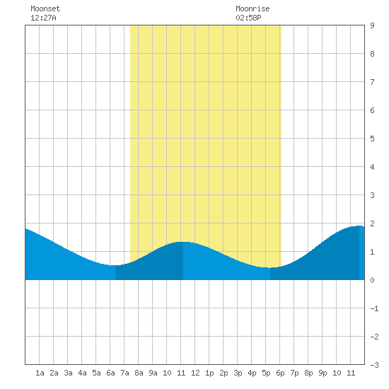 Cambridge tide chart for Thursday, October 30, 2025