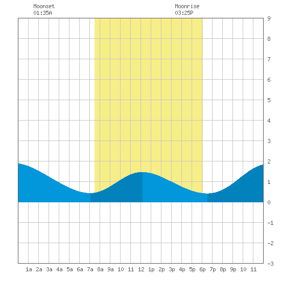 Cambridge tide chart for Friday, October 31, 2025