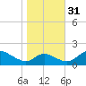 Cambridge tide chart for Friday, October 31, 2025