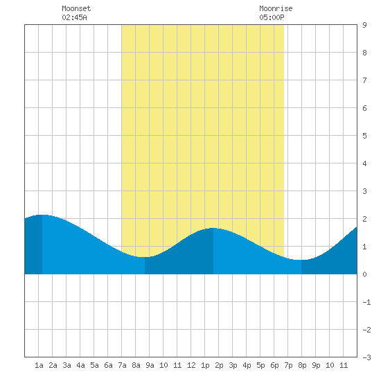 Cambridge tide chart for Friday, October 3, 2025