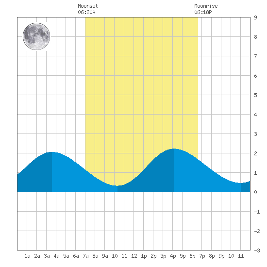 Cambridge tide chart for Monday, October 6, 2025