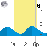 Cambridge tide chart for Monday, October 6, 2025