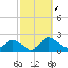 Cambridge tide chart for Tuesday, October 7, 2025