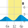 Cambridge tide chart for Wednesday, October 8, 2025