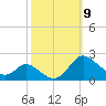 Cambridge tide chart for Thursday, October 9, 2025
