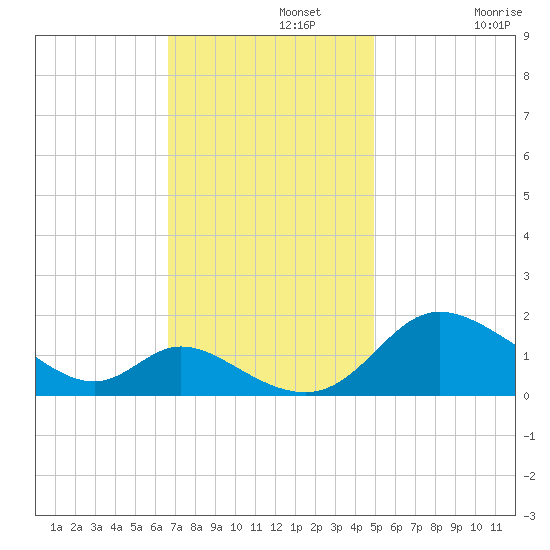 Cambridge tide chart for Monday, November 10, 2025