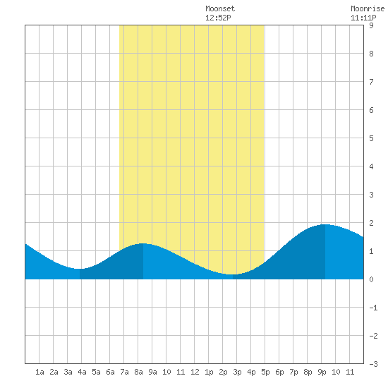Cambridge tide chart for Tuesday, November 11, 2025