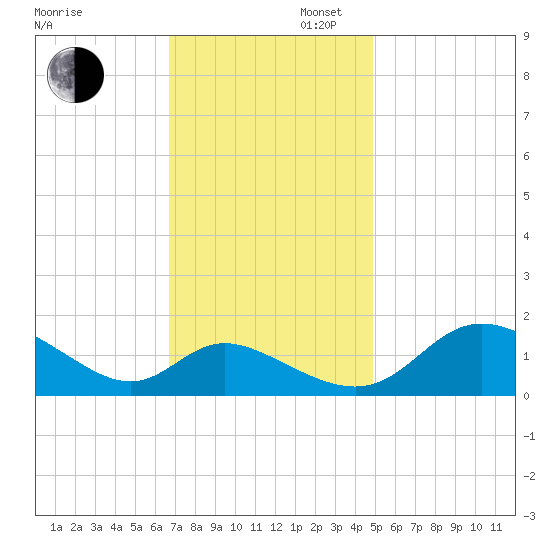 Cambridge tide chart for Wednesday, November 12, 2025